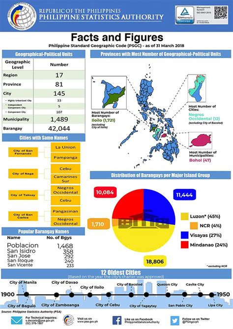 smallest city in the philippines|Facts and Figures .